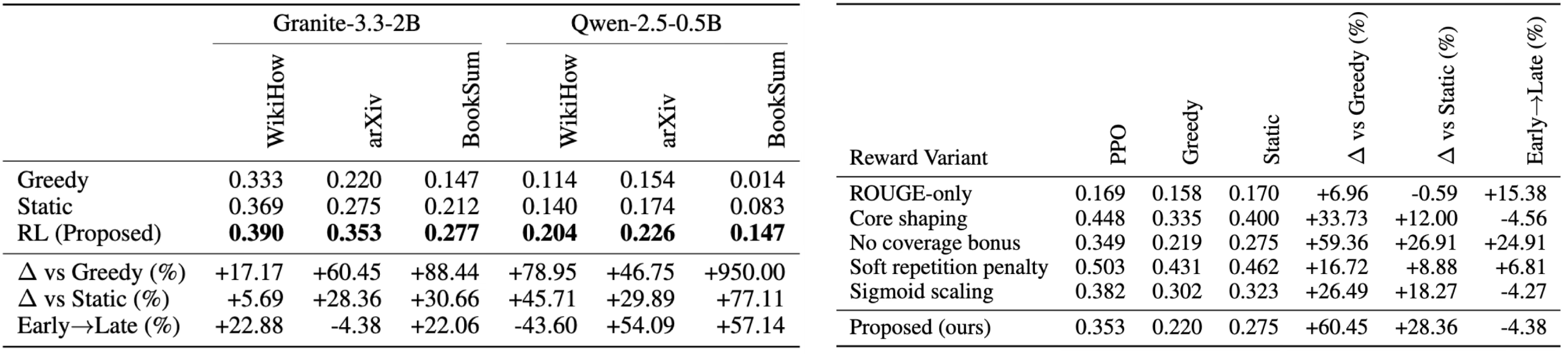 Figure 2: (Left) Main evaluation results with the Proposed Reward. (Right) Reward ablations on arXiv (Granite-3.3-2B).