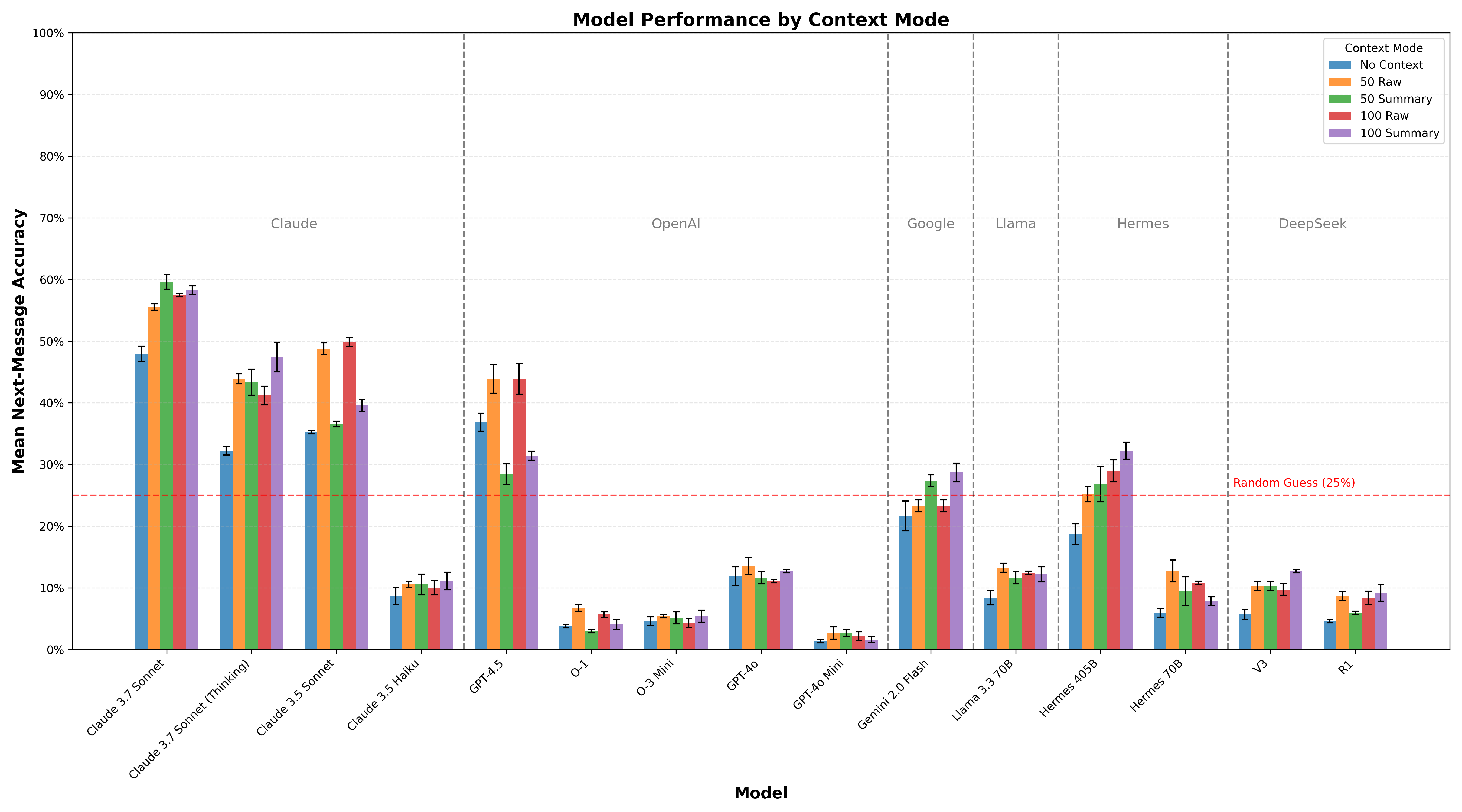 Figure 1: Model performance across different context modes